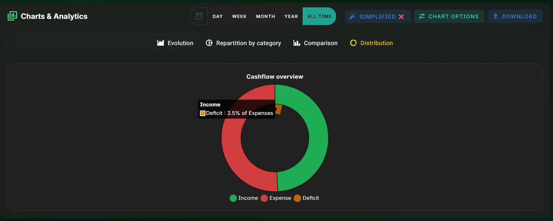 Distribution chart