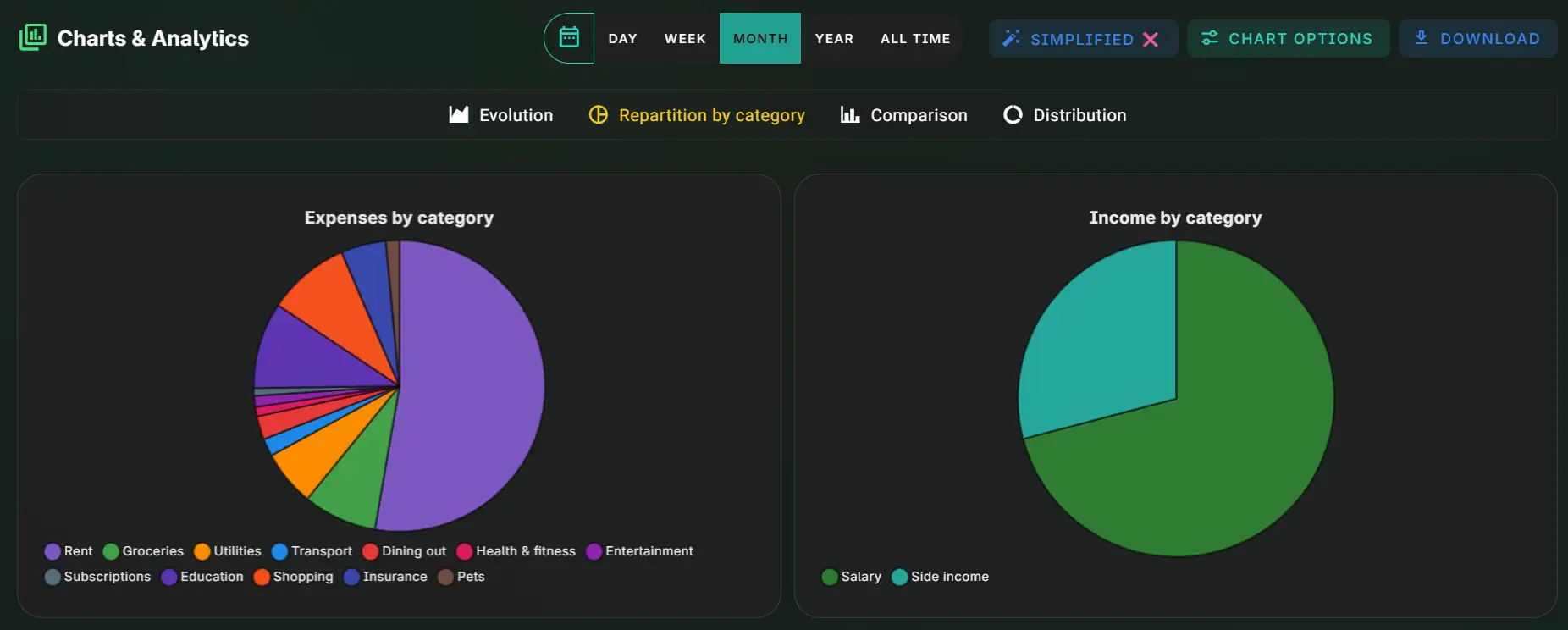 Repartition chart
